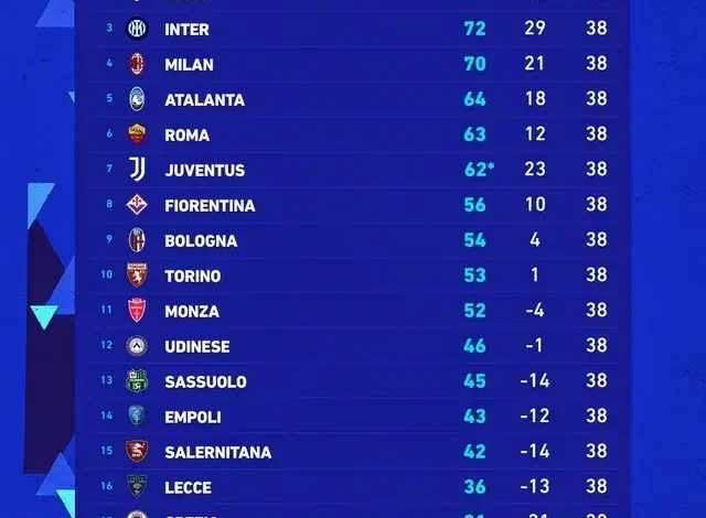 Serie A Tabelle